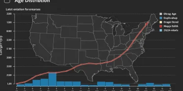 2024-2025 Census Data Reveals Major US Demographic Shifts Graph showing shifts in US age demographics based on recent census data