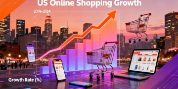 Graph showing 18% online sales growth in US retail by 2026, with digital shopping elements.